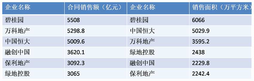 分析認(rèn)為，房地產(chǎn)企業(yè)強(qiáng)者恒強(qiáng)、行業(yè)集中度越來(lái)越高依然是大趨勢(shì)。