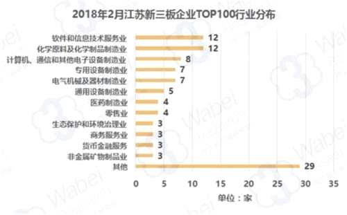 2018年2月江苏新三板企业TOP100行业分布(挖贝新三板研究院制图)