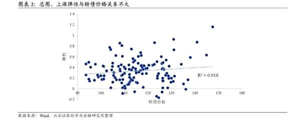 转债弹性研究：两年来转债弹性的演绎