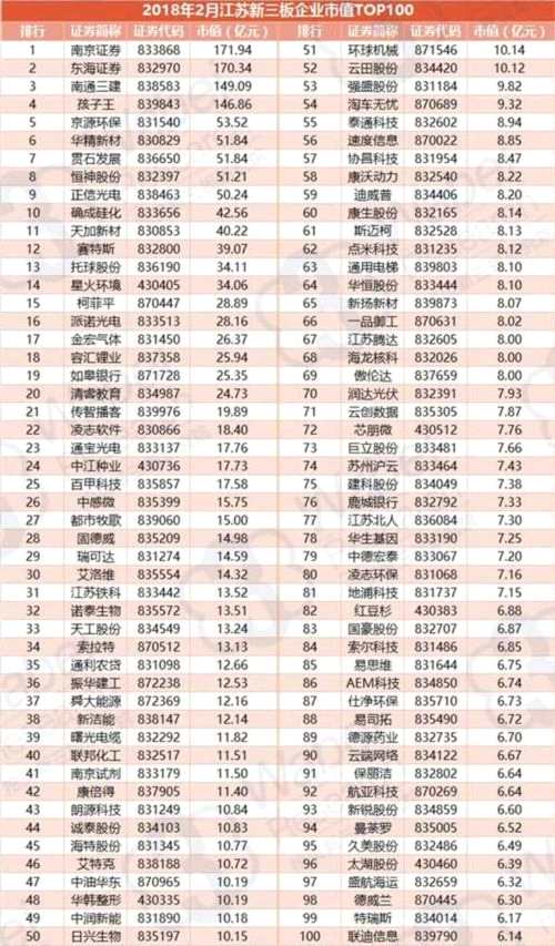 2018年2月江苏新三板企业市值TOP100(挖贝新三板研究院制图)