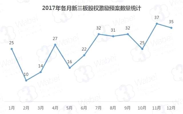 新三板股權(quán)激勵報告：數(shù)量偏少 部分企業(yè)“窮”大方
