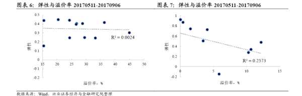 转债弹性研究：两年来转债弹性的演绎