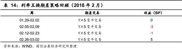 固定收益衍生品策略：资金宽松背景下 2月曲线策略获利颇丰