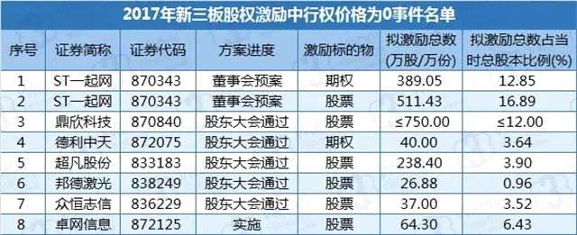 新三板股權(quán)激勵報告：數(shù)量偏少 部分企業(yè)“窮”大方