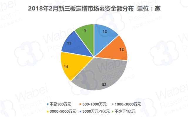 2018年2月新三板定增報告： 湘、蘇、黑三地吸引四成資金