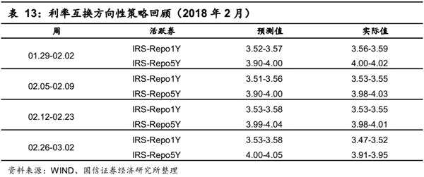 固定收益衍生品策略：资金宽松背景下 2月曲线策略获利颇丰