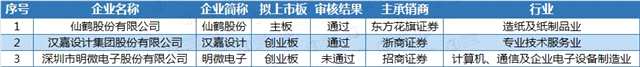 IPO周报 | 审3过2 本周富士康闪电上会