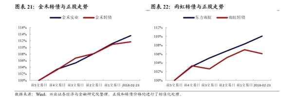 转债弹性研究：两年来转债弹性的演绎