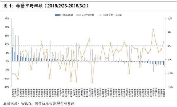 转债周报：关注正股高分红转债的布局机会