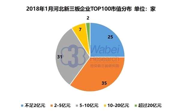 2018年1月河北新三板企業(yè)市值TOP100