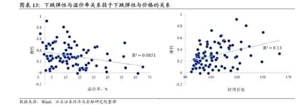 转债弹性研究：两年来转债弹性的演绎