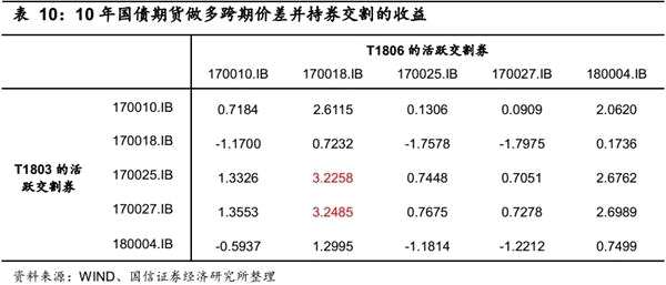 固定收益衍生品策略：资金宽松背景下 2月曲线策略获利颇丰