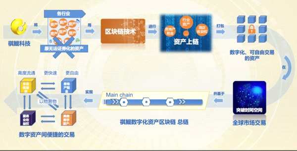 祺鲲科技:资产数字化如何改变传统金融模式