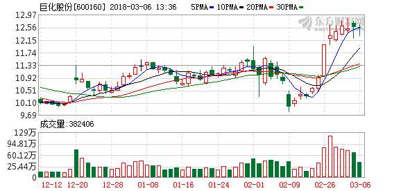國(guó)泰君安:巨化股份增持評(píng)級(jí) K圖 600160_1