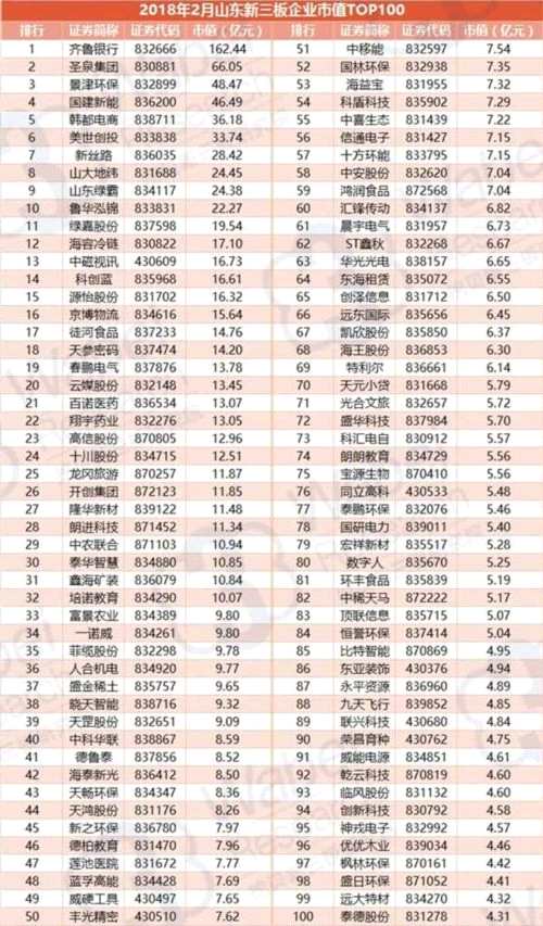 2018年2月山東新三板企業(yè)市值TOP100 2018年2月山東新三板企業(yè)市值TOP100(挖貝新三板研究院制圖)