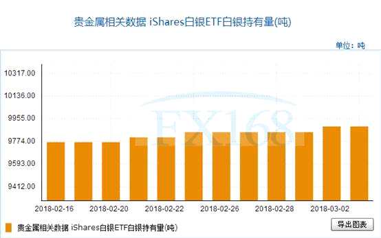 iShares白銀ETF3月5日白銀持有量與上一交易日持平