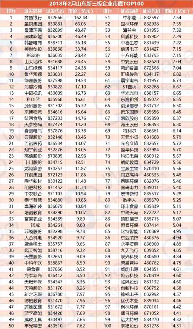 報告 | 2018年2月山東新三板企業(yè)市值TOP100