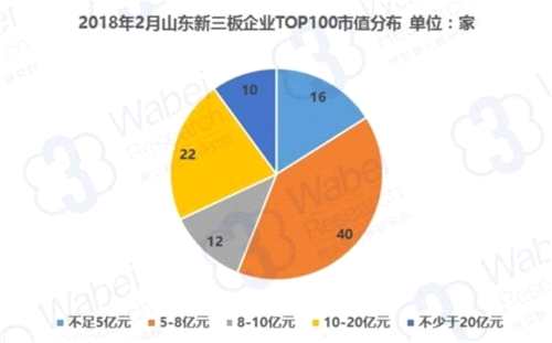 2018年2月山東新三板企業(yè)市值TOP100 2018年2月山東新三板企業(yè)TOP100市值分布(挖貝新三板研究院制圖)