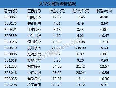 沪市大宗解读：桐昆股份12.57%折价成交