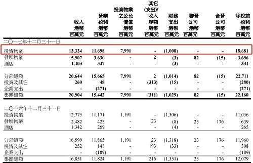 在九龍倉置業(yè)的其他板塊收入方面：酒店收入同比上升5%至14.03億元，營業(yè)盈利上升同比25%至3.37億元;發(fā)展物業(yè)確認(rèn)入賬的物業(yè)銷售額同比上升138%至59.07億元，營業(yè)盈利同比則大幅上升754%至36.3億元，這受惠于蘇州時(shí)代上城最后一期落成;投資及其它收入同比上升3%至2.6億元，營業(yè)盈利則大幅下跌68%至4800萬元。