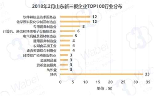 2018年2月山東新三板企業(yè)市值TOP100 2018年2月山東新三板企業(yè)TOP100行業(yè)分布(挖貝新三板研究院制圖)