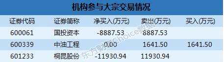 沪市大宗解读：桐昆股份12.57%折价成交