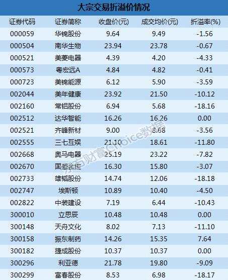 深市大宗解读：机构卖出5股  雄韬股份18.18%折价成交