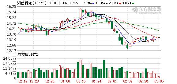 海信电视_海信2017销售收入(3)