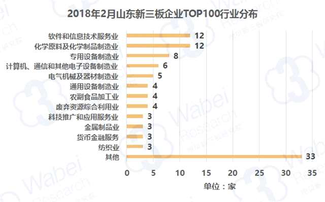 報告 | 2018年2月山東新三板企業(yè)市值TOP100