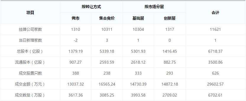 【新三板早報】3月6日新掛牌企業(yè)4家 開源證券擬定增32億創(chuàng)三板新高