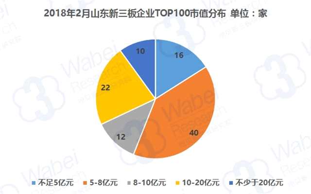 報告 | 2018年2月山東新三板企業(yè)市值TOP100