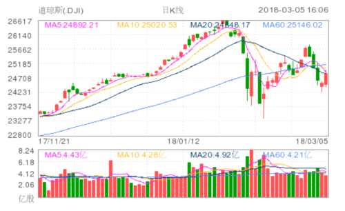 道琼斯(DJI)