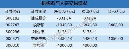 深市大宗解读：机构卖出5股  雄韬股份18.18%折价成交