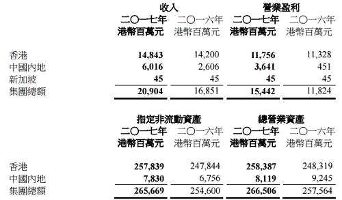 值得注意的是，2017年，九龍倉置業(yè)的投資物業(yè)增加4%至2538億元，占總營業(yè)資產(chǎn)的95%。其中，海港城和時(shí)代廣場的估值分別為1703億元(不包括三家酒店)及566億元，合共占投資物業(yè)組合89%。