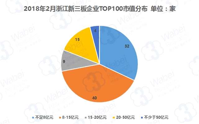 報(bào)告 | 2018年2月浙江新三板企業(yè)市值TOP100