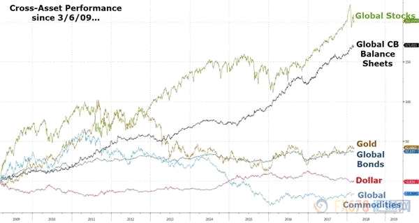 9年前市场经历了至暗时刻 如今全球股市已翻两倍