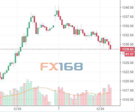 小非農(nóng)增速?gòu)?qiáng)勁美元反彈 黃金空方趁勢(shì)下修