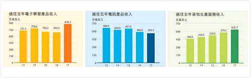 偉易達(dá)的電訊產(chǎn)品業(yè)務(wù)明顯走向衰退，但其電子學(xué)習(xí)產(chǎn)品及承包生產(chǎn)服務(wù)仍處于穩(wěn)定增長階段，能夠在抵消電訊產(chǎn)品業(yè)務(wù)收入下跌的同時(shí)保持整體收入的增長，其中，承包商服務(wù)更是保持了銷售額連續(xù)15年的增長。