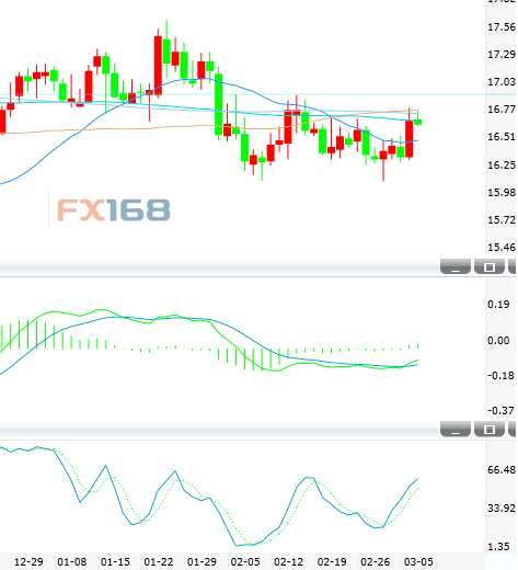 3月7日白銀投資晨報(bào):隔夜大漲2%上探關(guān)鍵阻力 突破料逆轉(zhuǎn)趨勢(shì)