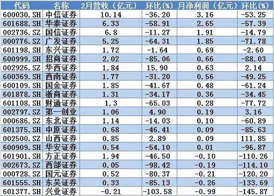 上市券商2月業(yè)績：15家券商凈利遭腰斬