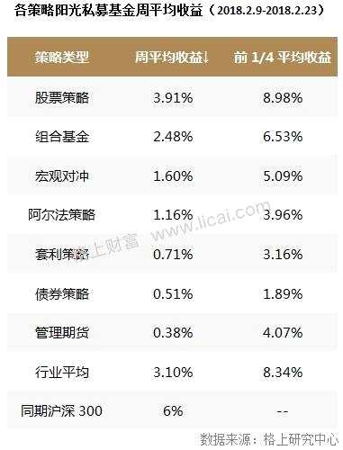 私募2月业绩回顾：全策略亏损 大型机构股灾周受伤严重