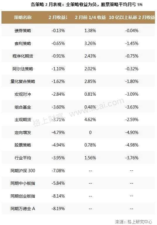 私募2月业绩回顾：全策略亏损 大型机构股灾周受伤严重