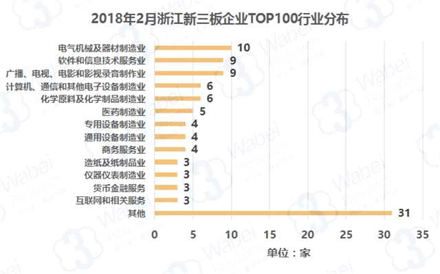 報(bào)告 | 2018年2月浙江新三板企業(yè)市值TOP100
