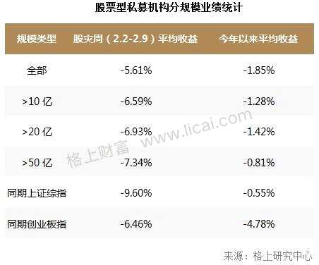 私募2月业绩回顾：全策略亏损 大型机构股灾周受伤严重