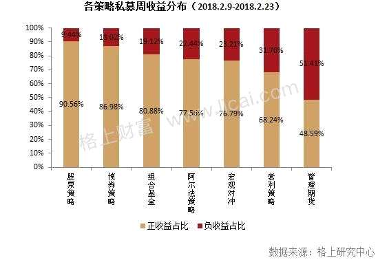 私募2月业绩回顾：全策略亏损 大型机构股灾周受伤严重