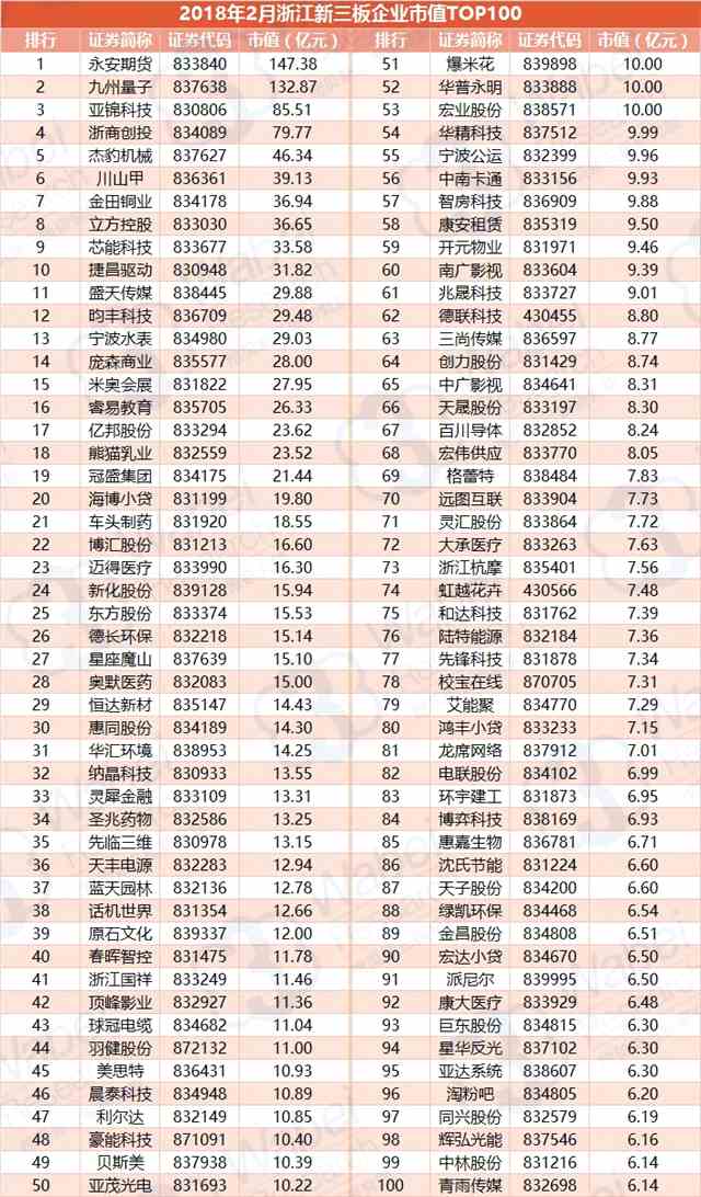 报告 | 2018年2月浙江新三板企业市值TOP100