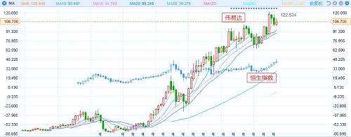 而偉易達(dá)的股價(jià)長期表現(xiàn)也明顯跑贏了恒生指數(shù)，這其中主要原因可以歸結(jié)于現(xiàn)金復(fù)利效應(yīng)和其長期穩(wěn)定的基本面。一方面，現(xiàn)金分紅在長期中存很大復(fù)利效;另一方面，持續(xù)高分紅反映了公司的盈利能力較強(qiáng)，業(yè)績和現(xiàn)金流為穩(wěn)定，因此從長期來看，高分紅績優(yōu)個(gè)股能給投資者帶穩(wěn)定的超額回報(bào)。