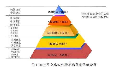 據(jù)國(guó)家科技部的最新資料顯示，2016中國(guó)獨(dú)角獸企業(yè)共131家，總估值4876億美元，共分布于18個(gè)行業(yè)領(lǐng)域，16個(gè)城市。其中2014年成立的獨(dú)角獸企業(yè)最多，為33家。整體具有企業(yè)規(guī)模大、行業(yè)領(lǐng)域新、分布相對(duì)集中的特征。