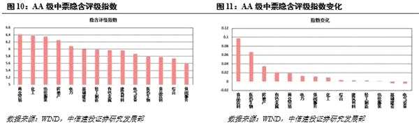 强周期行业和低评级下行