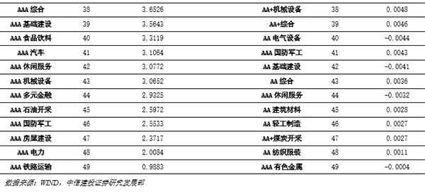 强周期行业和低评级下行